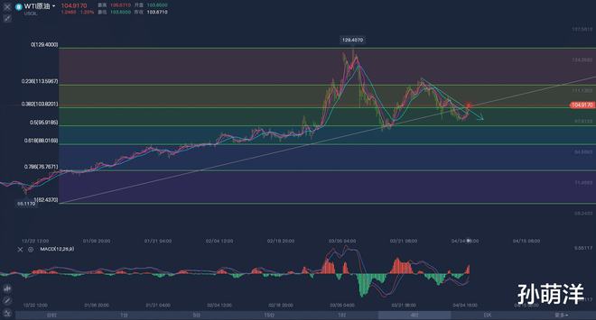 4月5日原油早班车：市场消息纷杂，技术面看涨！(图2)