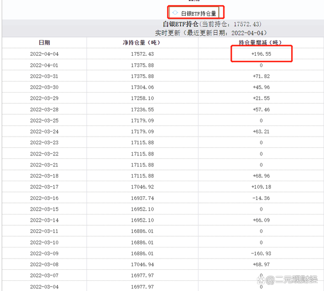 白银ETF一天增196吨 白银这个价位对中长线吸引力在哪？(图1)