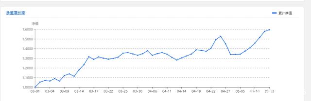 最近的期货交易和收益曲线(图2)
