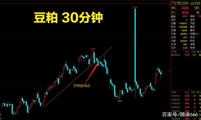 最近的期货交易和收益曲线(图4)