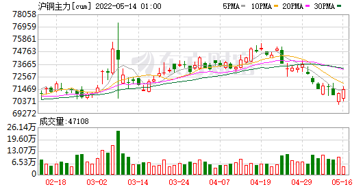 上海期货交易所5月13日铜仓单日报