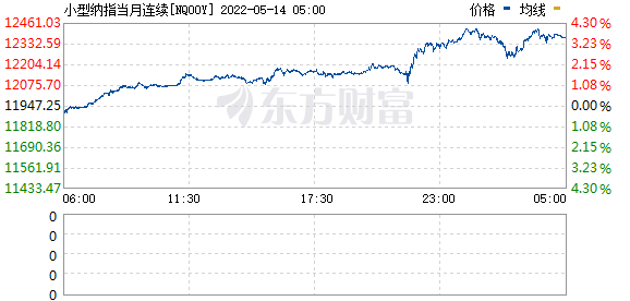 美股期货持续走高 纳指期货涨幅扩大至2%(图2)