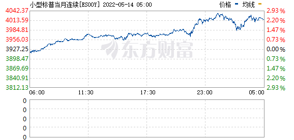 美股期货持续走高 纳指期货涨幅扩大至2%(图3)