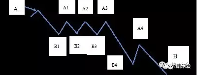 期货交易的利润是从哪里来的？弄明白这些问题再来谈交易系统 (图3)