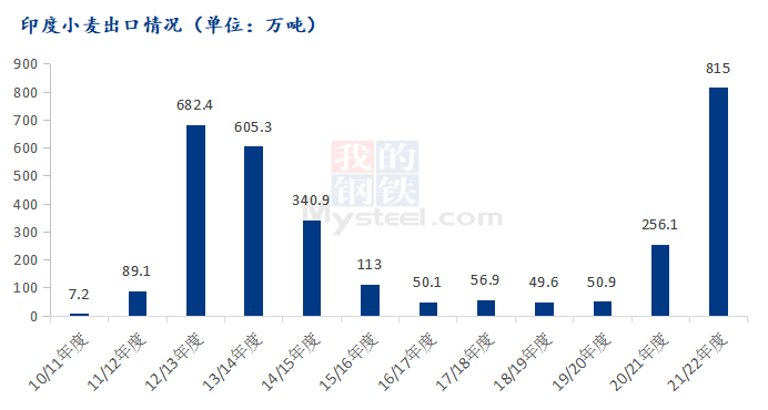 印度禁止小麦出口 国际粮价或将继续上涨(图1)