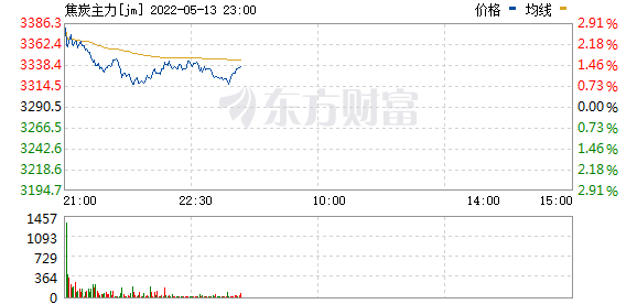 国内商品期货夜盘开盘 能化板块涨幅居前(图1) 国内商品期货夜盘开盘 能化板块涨幅居前(图1)
