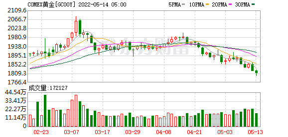 COMEX 6月黄金期货收跌0.9% 报1808.20美元/盎司(图1)