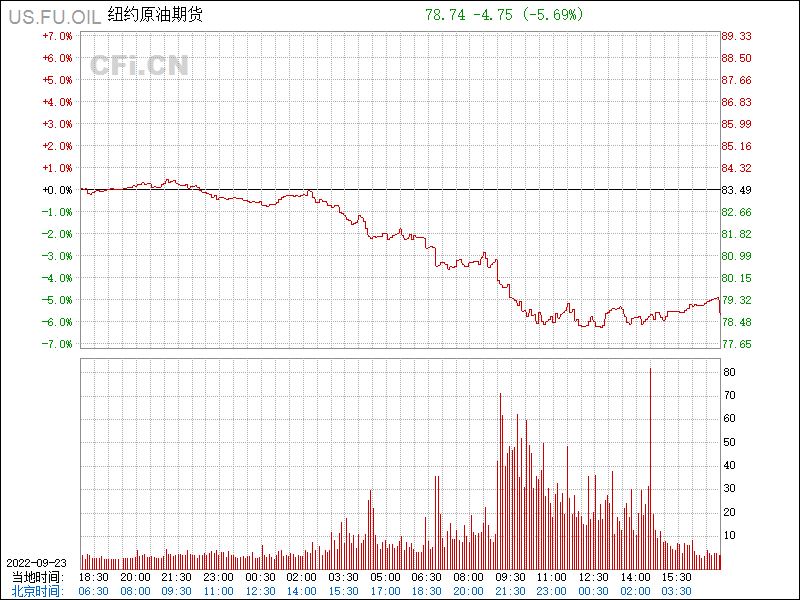 纽约原油期货(us.fu.oil)78.74