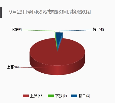 伦铜周五收跌超3%