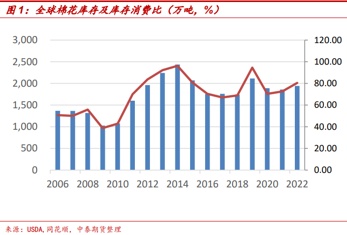 压力最大时刻已去，棉价底部重心抬高