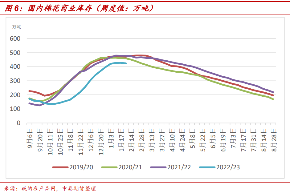 压力最大时刻已去,棉价底部重心抬高(图4) 压力最大时刻已去,棉价底部重心抬高(图4)