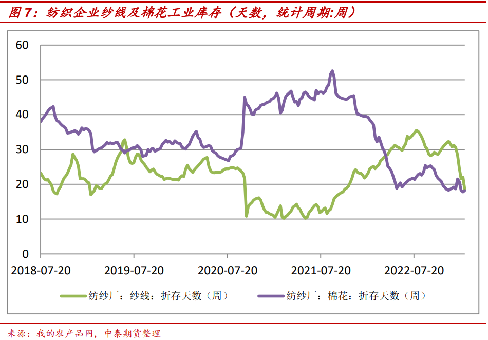 压力最大时刻已去,棉价底部重心抬高(图5) 压力最大时刻已去,棉价底部重心抬高(图5)