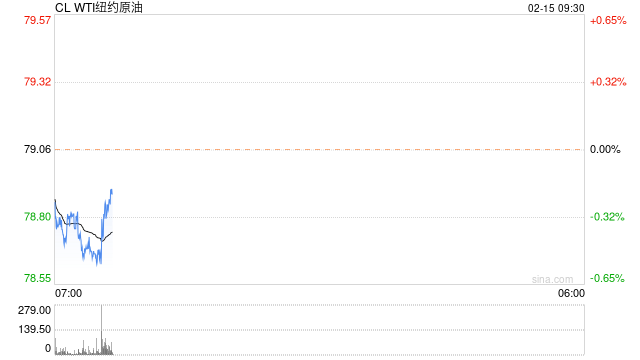 API数据显示美国原油再现千万桶级累库！油价承压回调(图1)