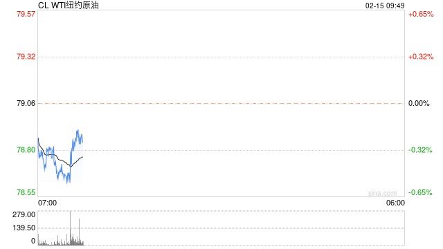 API原油大幅累库，美国CPI高于预期，油价下跌(图1)