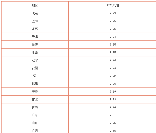 现在油价多少钱一升-92号汽油价格查询