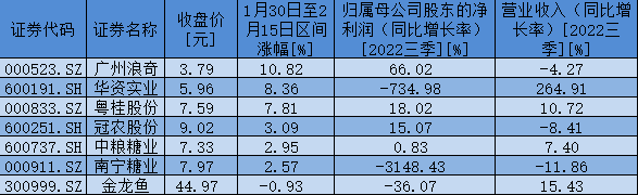 节后至今白糖期货主力合约涨逾3% 机构：糖价或维持高位震荡