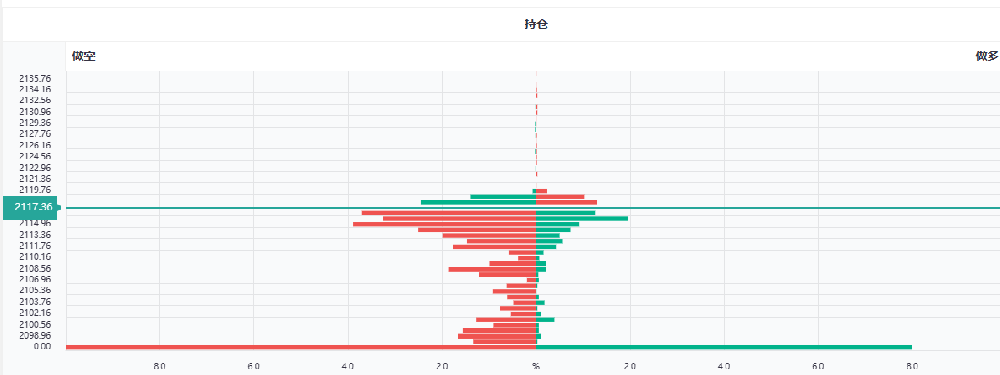外汇返佣网：现货黄金冲上2120后小幅回落，目前在2110附近