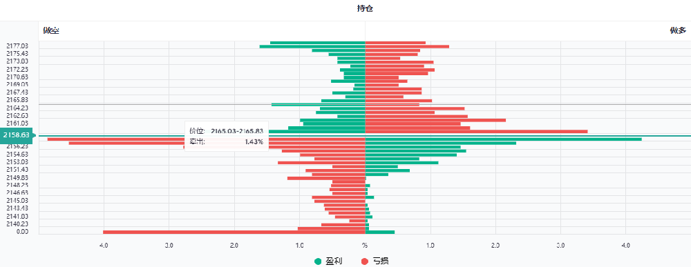 外汇返佣网:今日黄金持仓一览