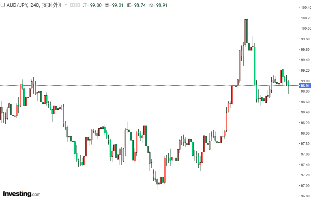 外汇返佣网:AUDJPY澳元日元技术分析
