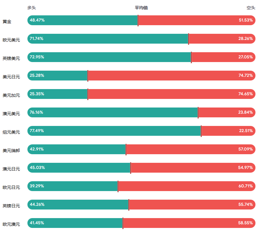 外汇返佣网:3月25日直盘货币对和黄金投机情绪指数图
