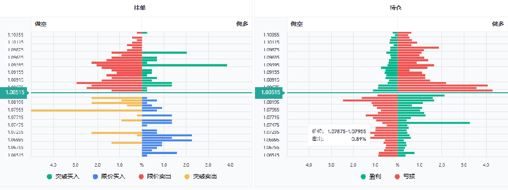 欧元兑美元实时汇率多少？附EURUSD挂单持仓数据图