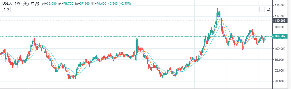 美元指数的计算方式(美元价格走势)