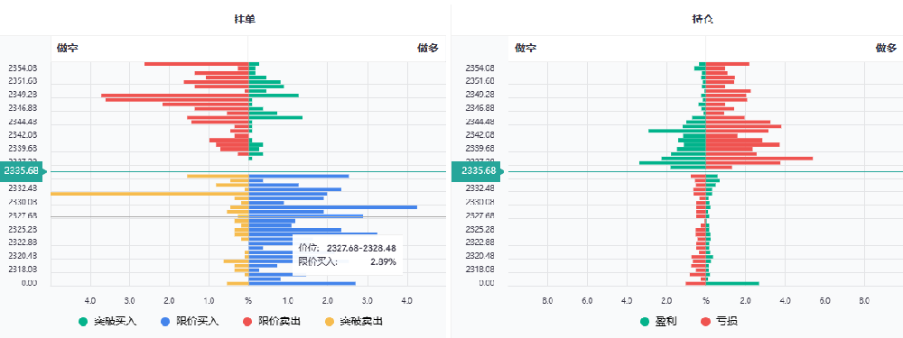 黄金现货挂单和持仓数据图