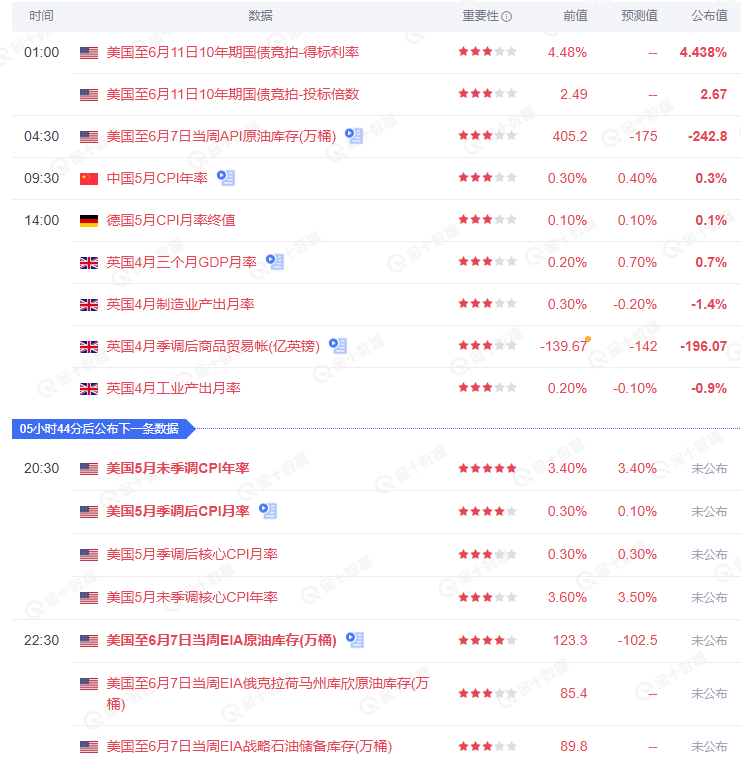 6月12日需关注哪些经济数据:今晚美国CPI公布,夜间美联储利率将公布