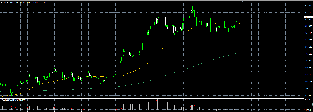 今日国际现货黄金价格附价格走势图