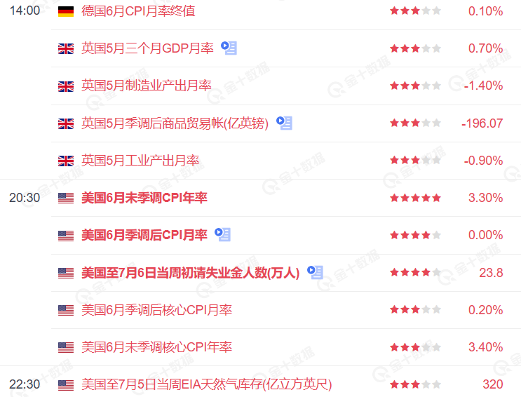 今日美国CPI数据重磅来袭,敬请关注(英国GDP月率发布)