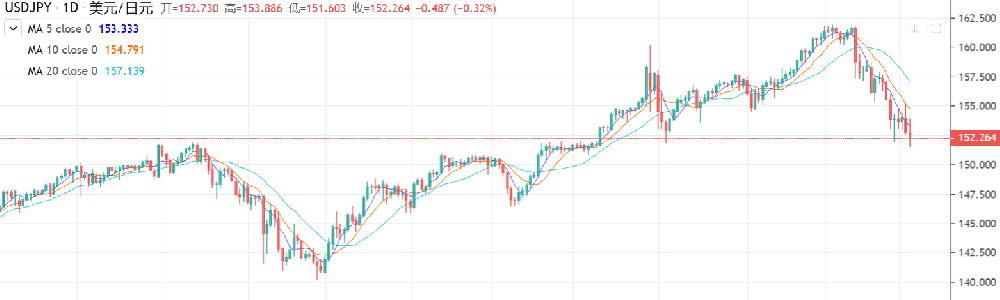 7月31日，日本央行宣布将政策利率上调至0.15%-0.25%