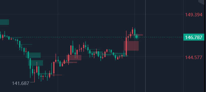 今晨,日本暗示近期不会加息,美元兑日元飞速升值