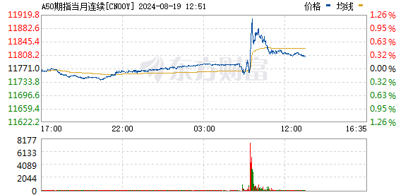富时中国A50指数期货在上一交易日夜盘收涨0.03%的基础上低开 现跌0.02%