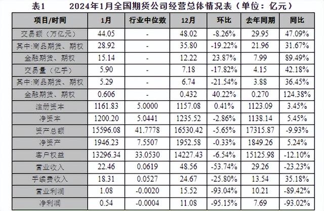 期货圈大事!净利骤降超9成,发生了什么?(图2) 期货圈大事!净利骤降超9成,发生了什么?(图2)