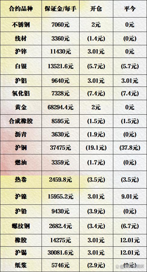 期货开户手续费怎么收,无条件交返90%,保证金无条件交易所标准(图3) 期货开户手续费怎么收,无条件交返90%,保证金无条件交易所标准(图3)