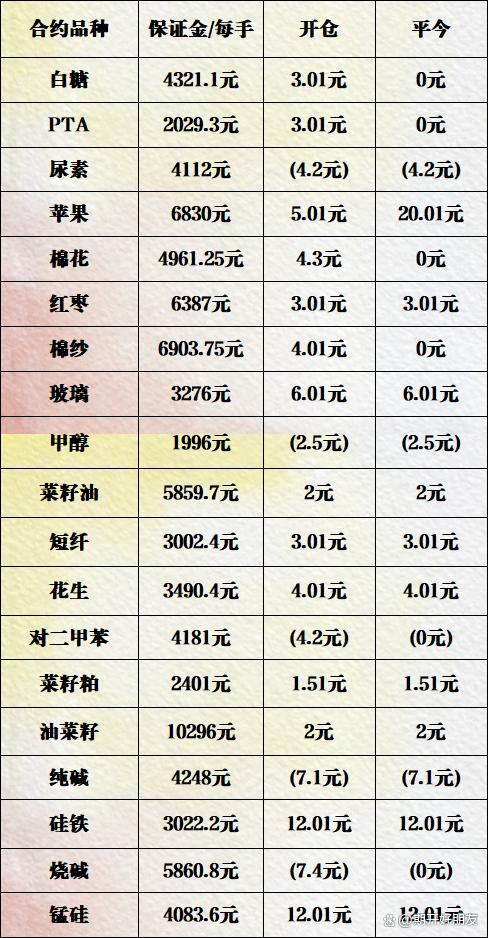 期货开户手续费怎么收,无条件交返90%,保证金无条件交易所标准(图2) 期货开户手续费怎么收,无条件交返90%,保证金无条件交易所标准(图2)