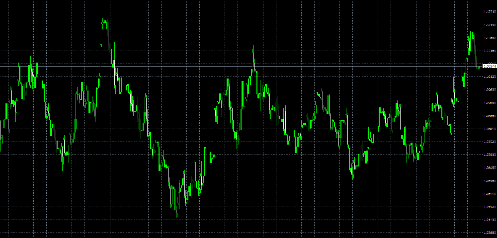 欧元区的通胀率已降至三年低位，降息预期再次提升