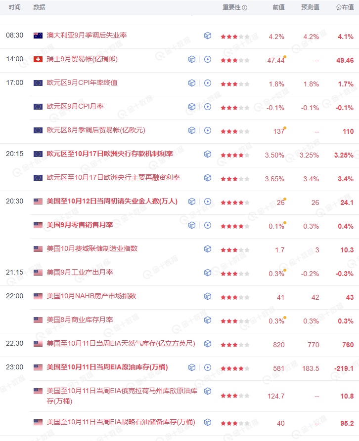澳大利亚失业率，欧洲CPI，美国零售销售月率均已发布