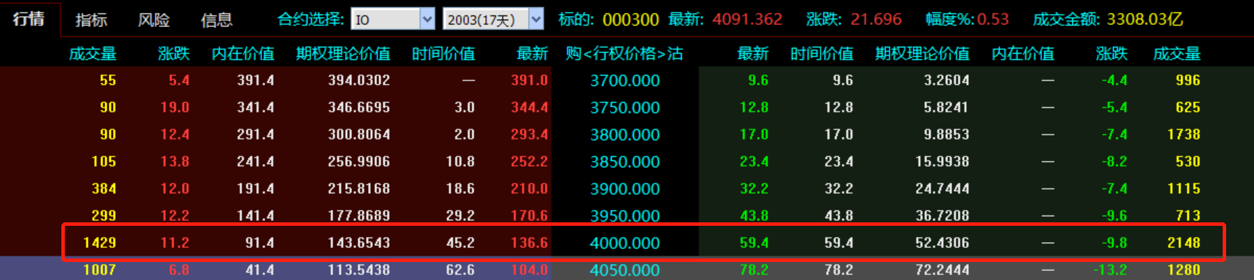 股指期权一手保证金多少，股指期权一手多少钱？(图1)