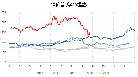 临朐期货开户办理,临朐想做期货怎么开户,下跌趋势未改 铁矿石短期或有超跌反弹(图10) 临朐期货开户办理,临朐想做期货怎么开户,下跌趋势未改 铁矿石短期或有超跌反弹(图10)