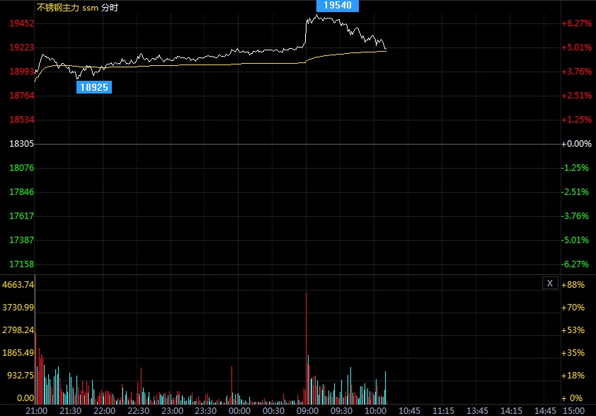 不锈钢期货大幅上冲(图1)