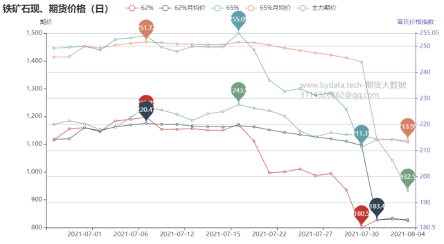 哪些因素将深刻影响铁矿石期货价格？(图1)