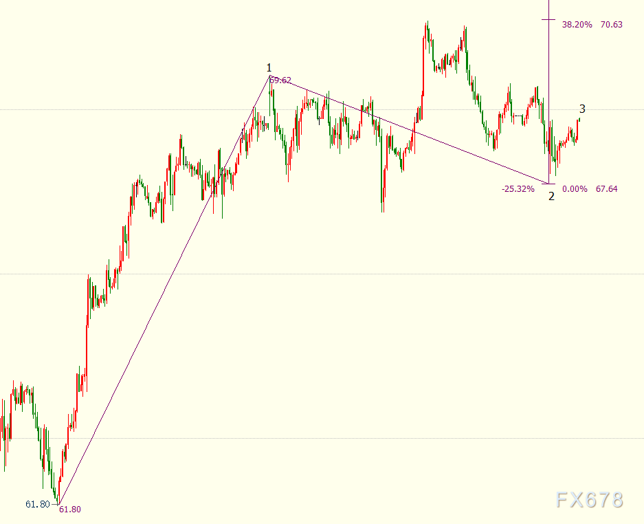 原油或升向70.63美元(图2)