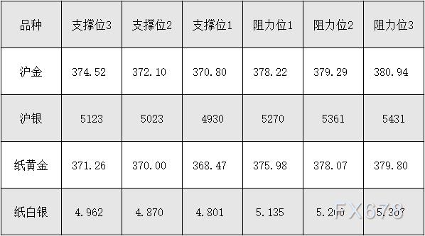 9月8日沪金、沪银、纸黄金、纸白银阻力支撑位(图1)