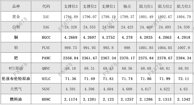 9月8日黄金、白银、原油等商品期货阻力支撑位(图1)