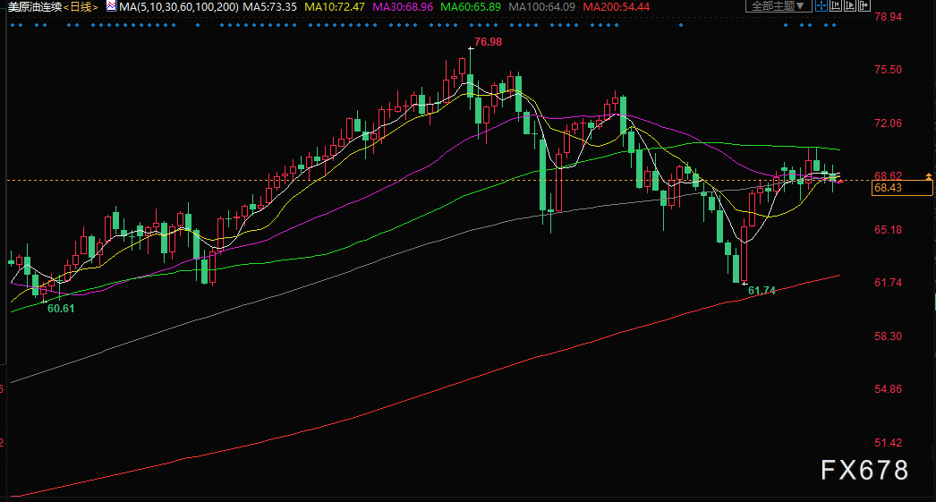 原油交易提醒：伊朗浓缩铀库存升至武器级别！EIA月报来袭，油价能否重拾涨势？(图3)