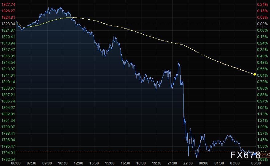 9月8日财经早餐：黄金大跌30美元击穿1800关口(图3)