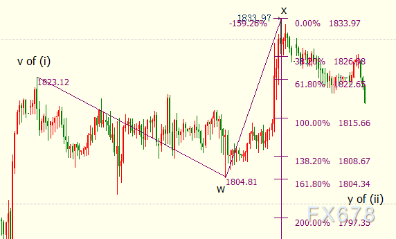 现货黄金跌破1810，资金分流至股市；聚焦美国国会新论战(图3)