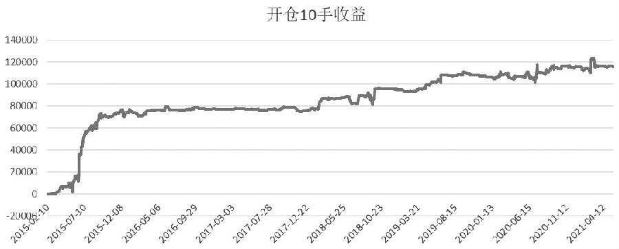 期权波动率曲线套利策略应用分析(图3)