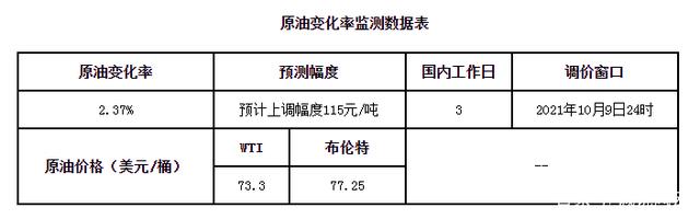 国际油价延续上涨态势，国内成品油价预计每吨上调幅度升破100元(图1)